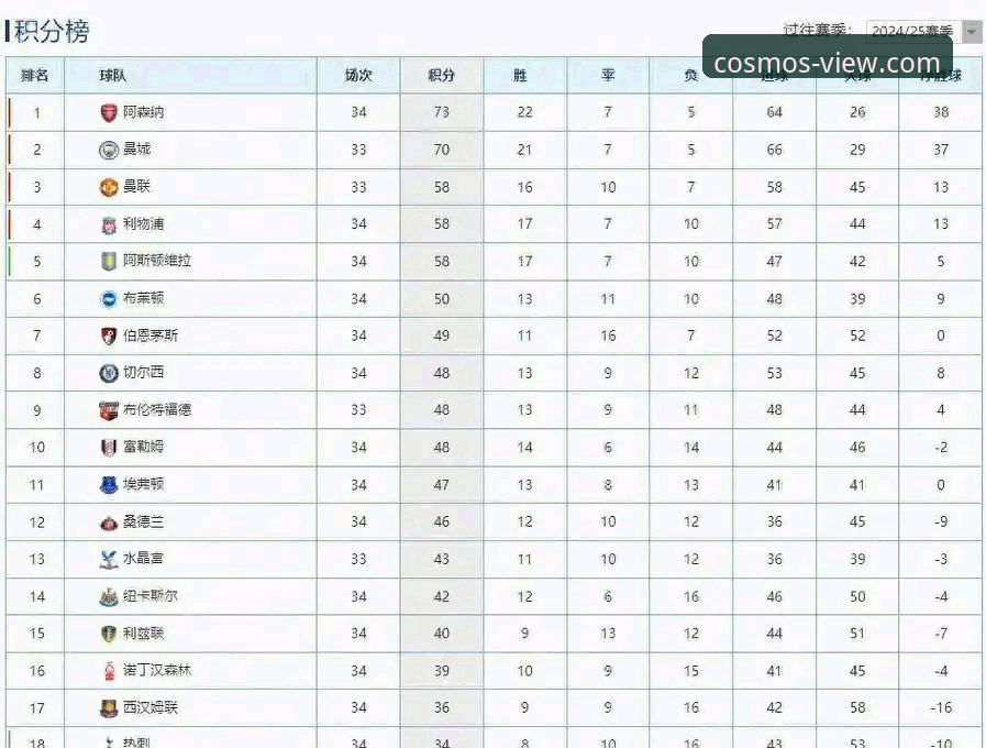 星空app虚拟星空官方下载 英超五月积分榜深度解析:阿森纳领跑背后的数据密码
